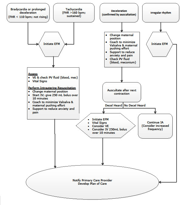 Management of abnormal intermittent auscultation