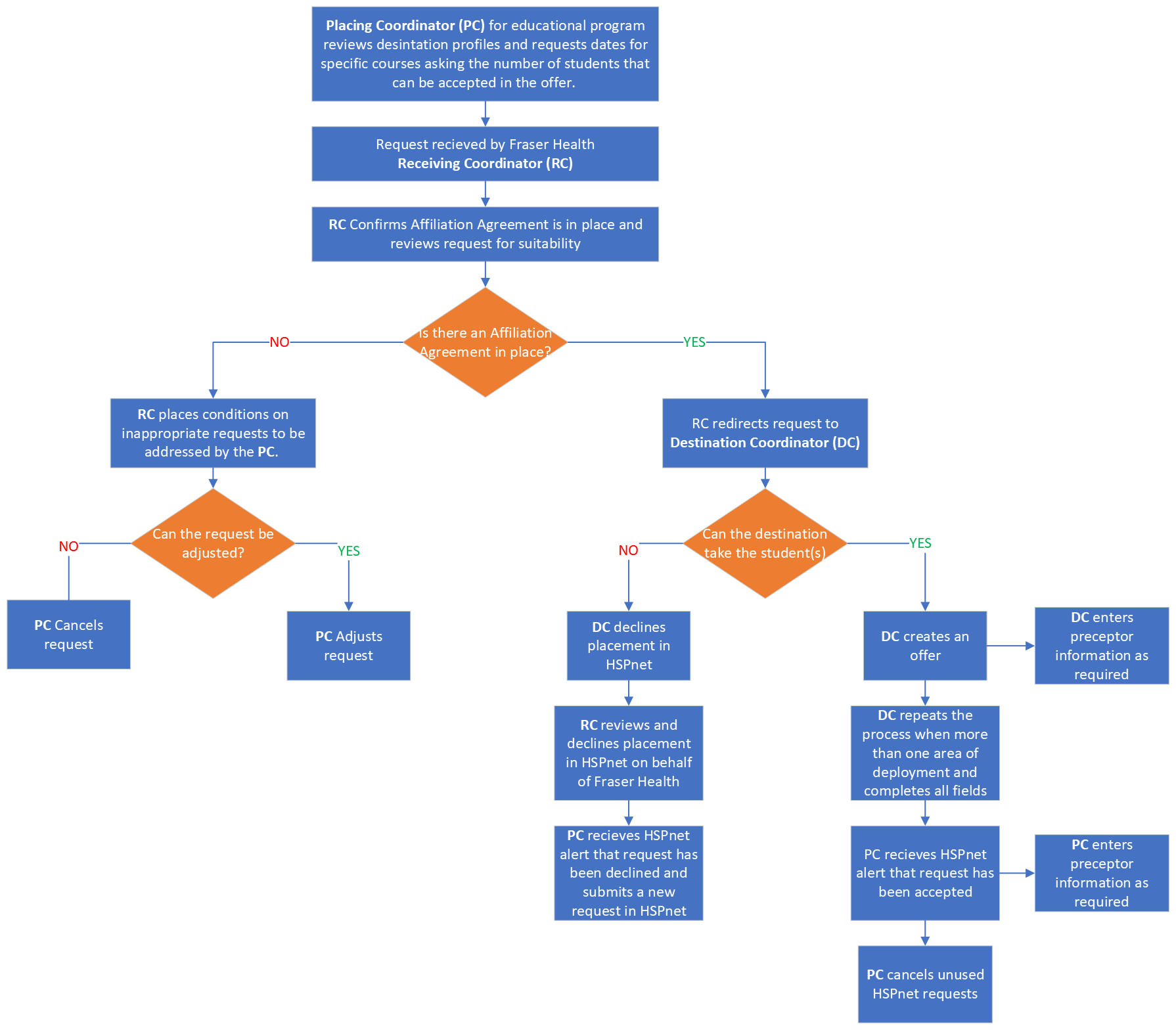 Placement process for call for offers