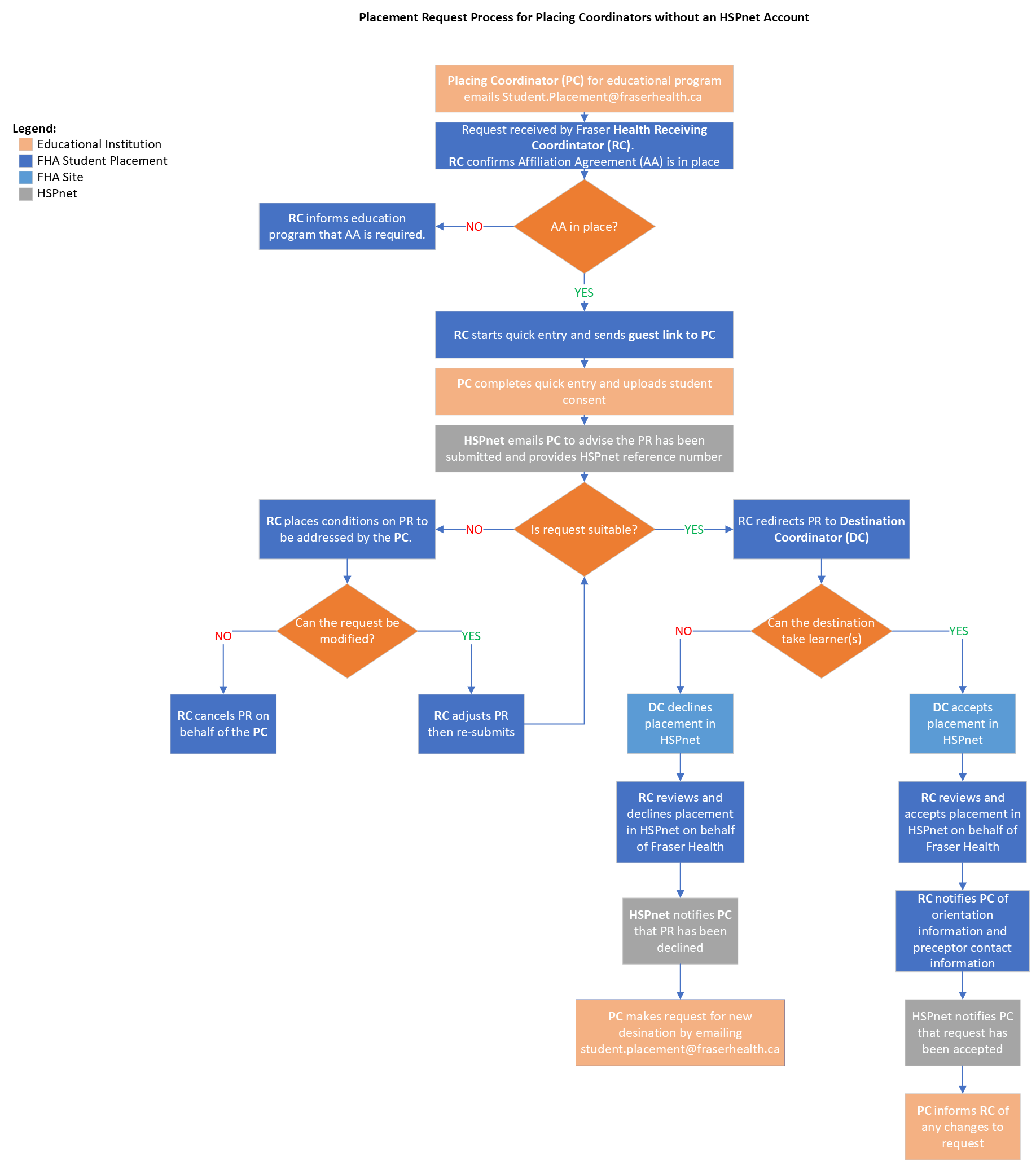 Placement process for educational institutions and programs with fewer than 20 placements per year 