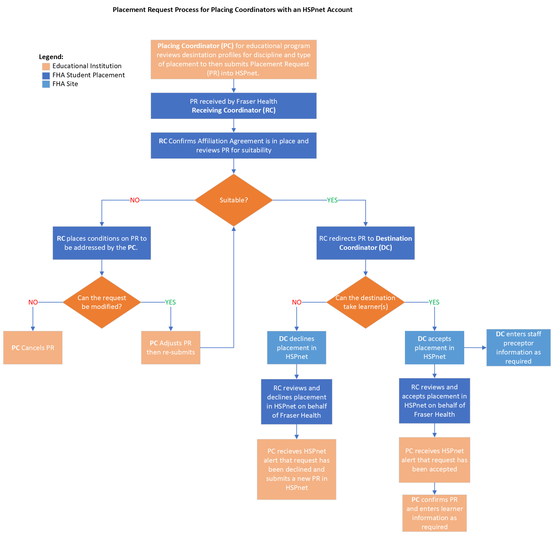 Placement process for educational institutions with HSPnet accounts