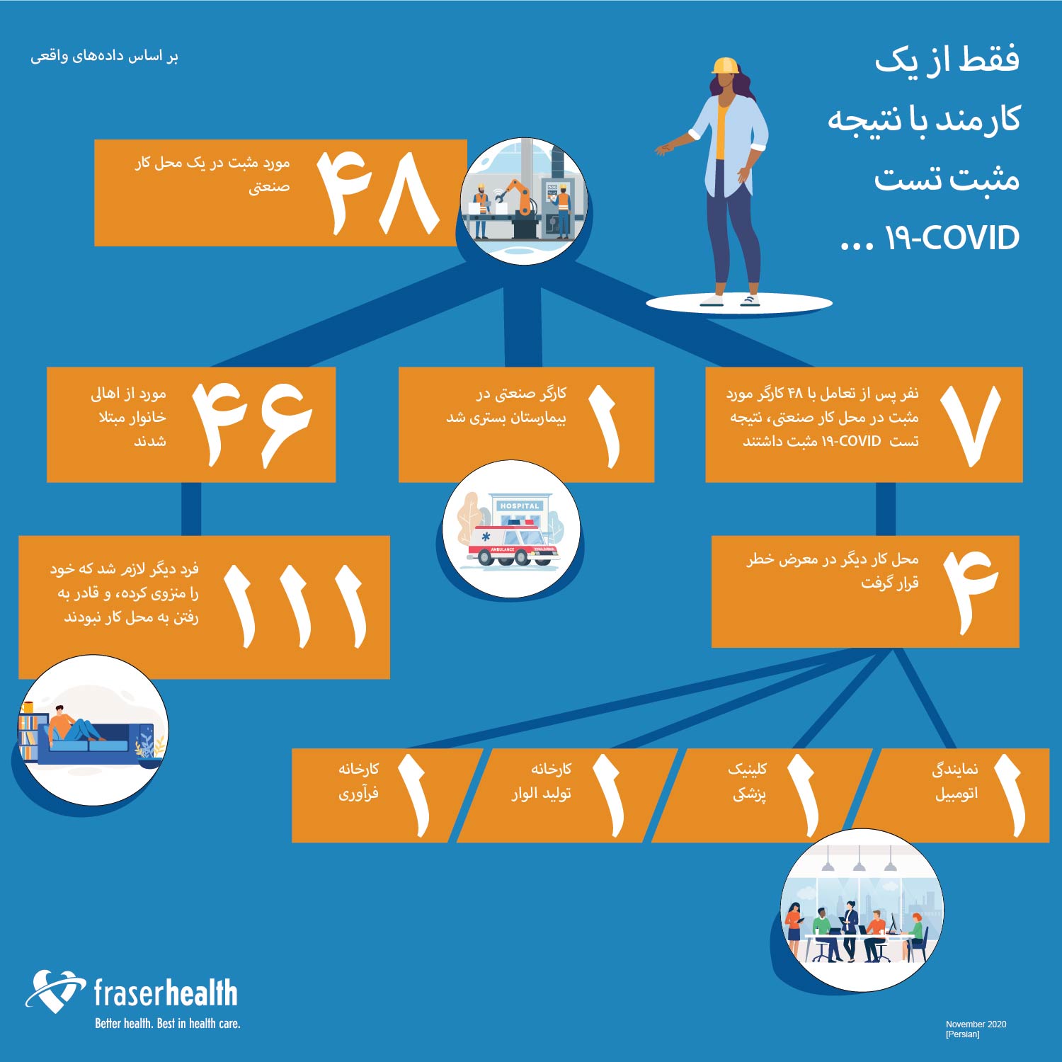 Worksite infographic in Farsi