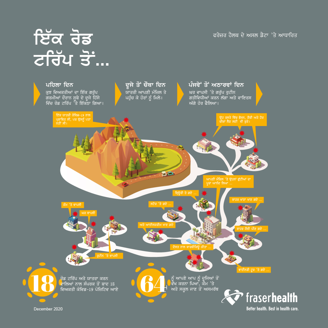 COVID-19 Road trip infographic in Punjabi