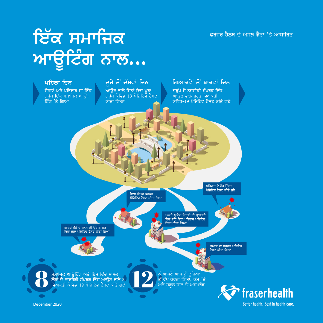 Social gathering infographic in Punjabi
