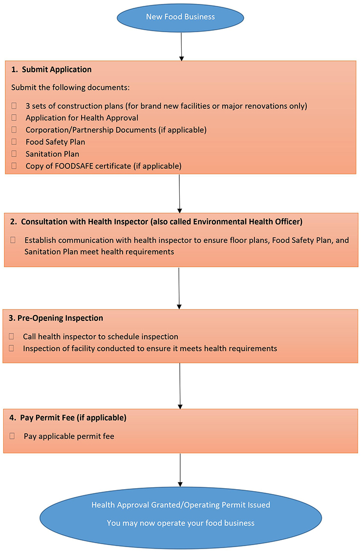 Flow chart outlining the application process for new food businesses