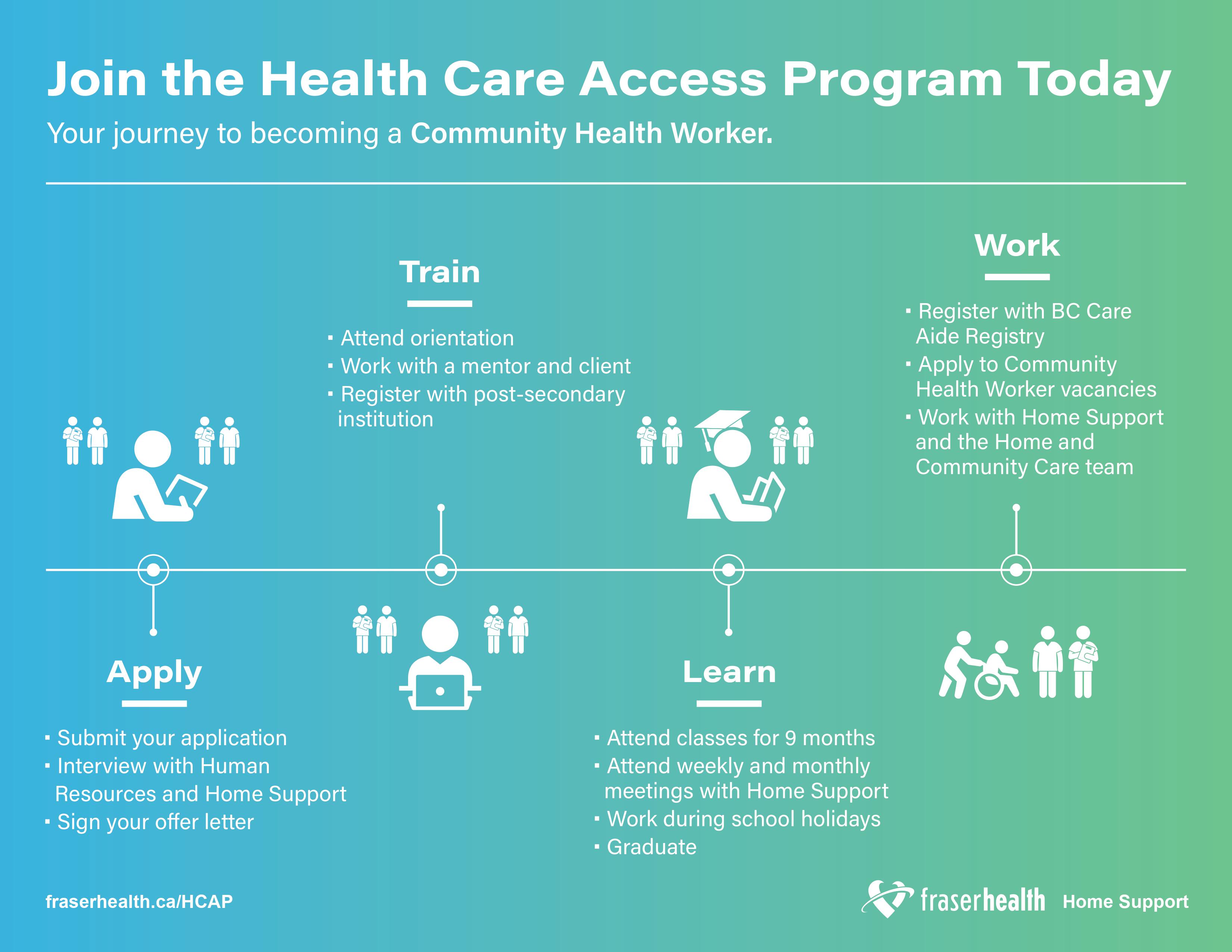 Home support HCAP participant resources Fraser Health Authority