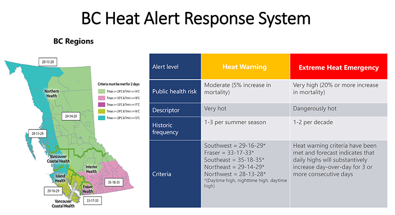 B.C. Heat Alert Response System