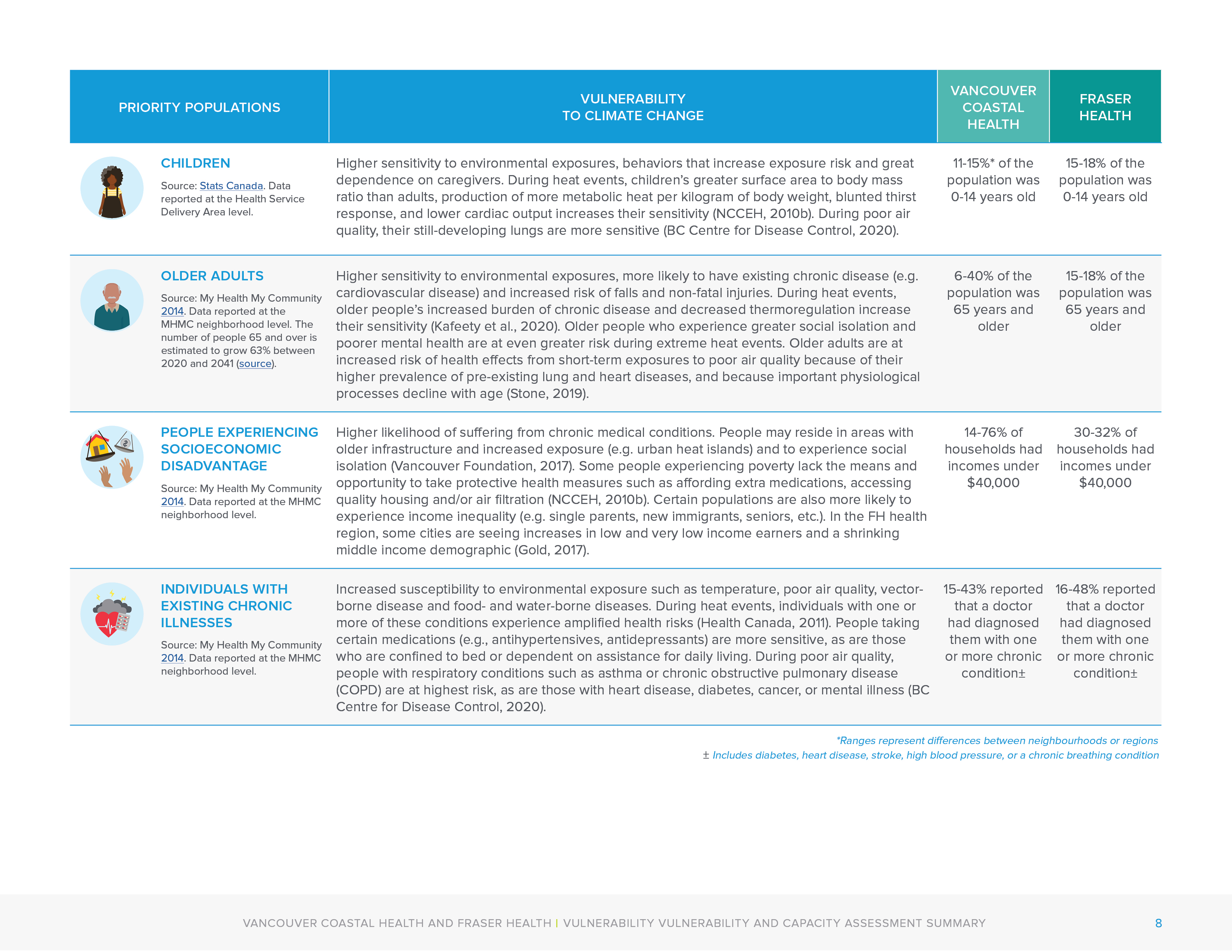 The weather and your health demographics