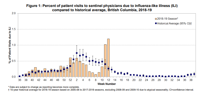 Percent of patient visits to sentinel physicians due to influenza-like illness graph.