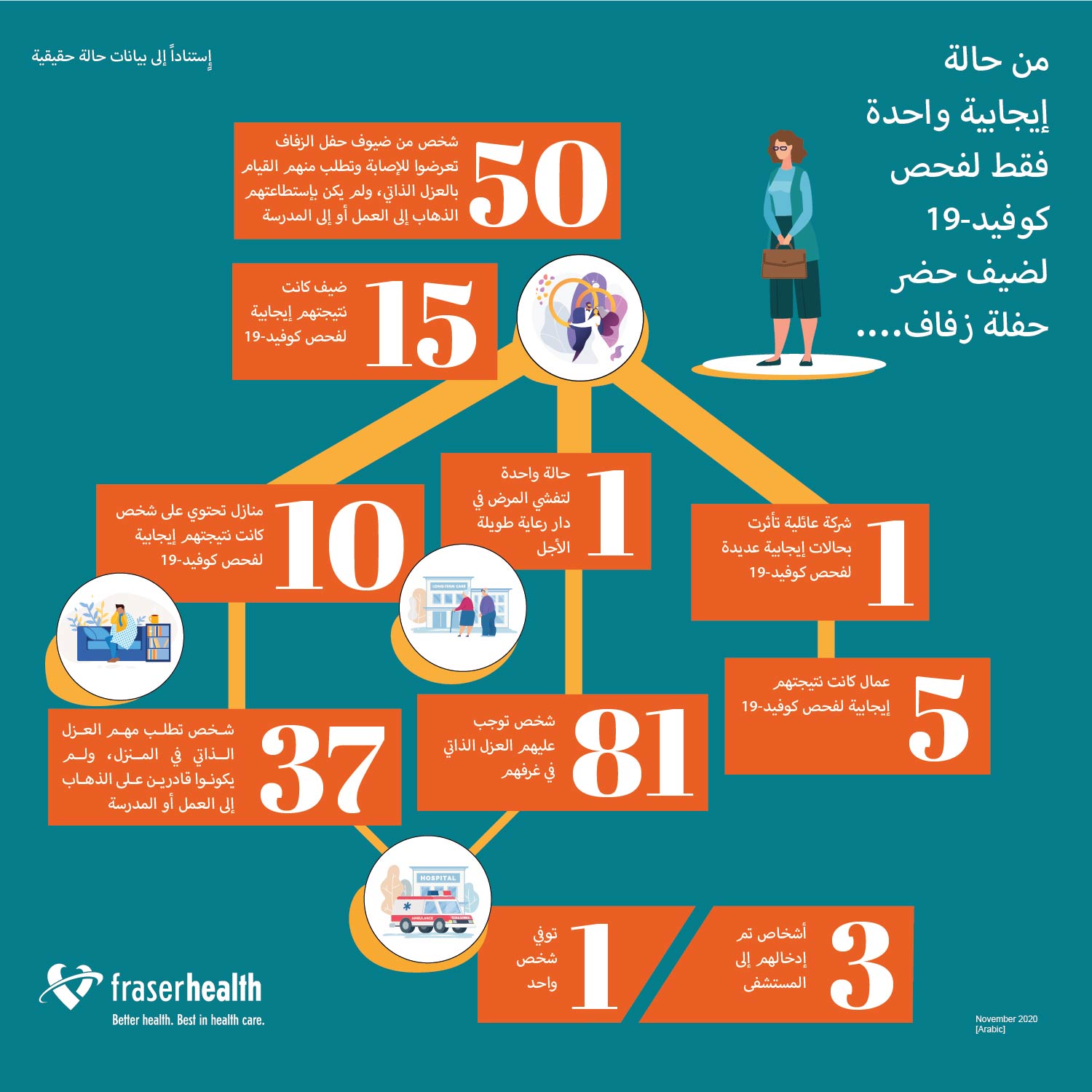 Wedding infographic in Arabic