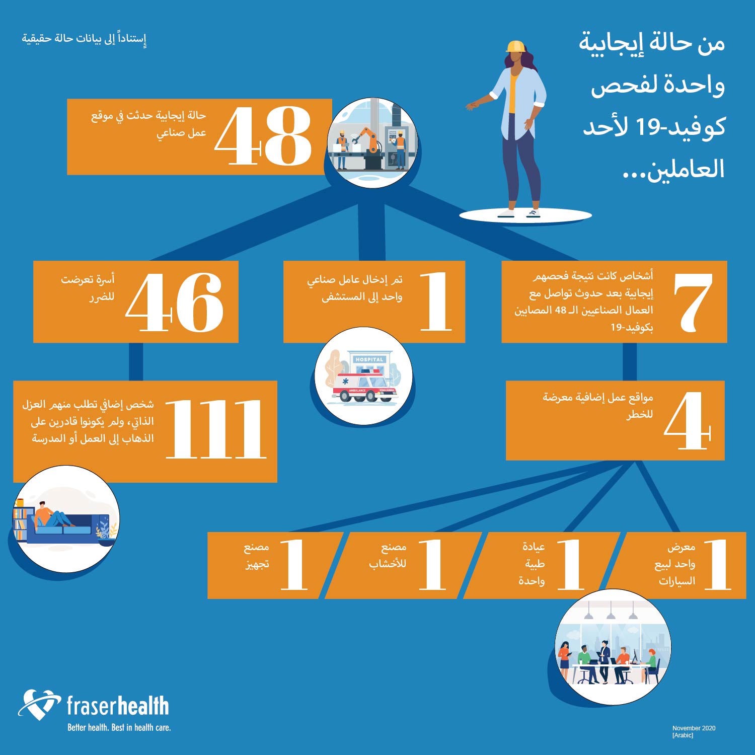 Worksite infographic in Arabic