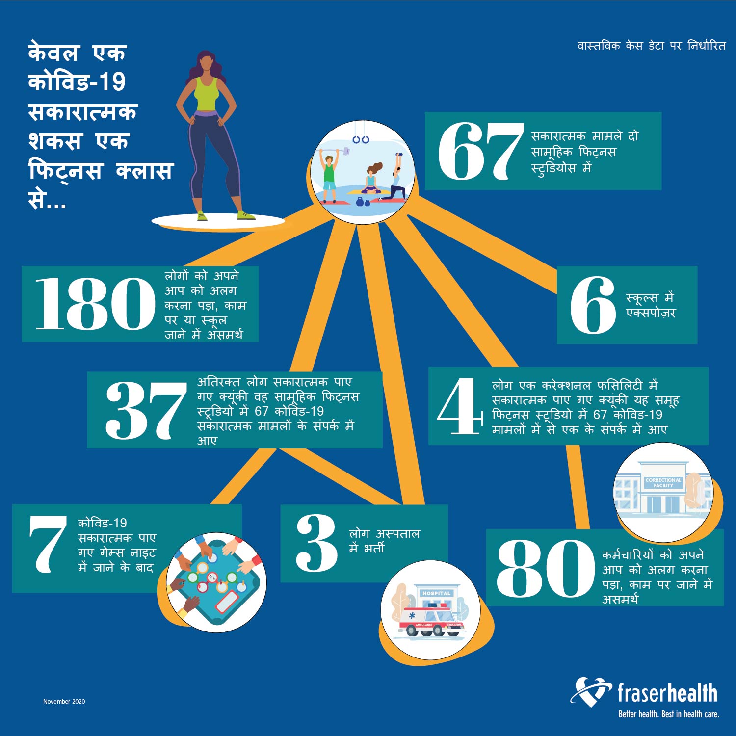 Fitness studio contact tracing infographic in Hindi