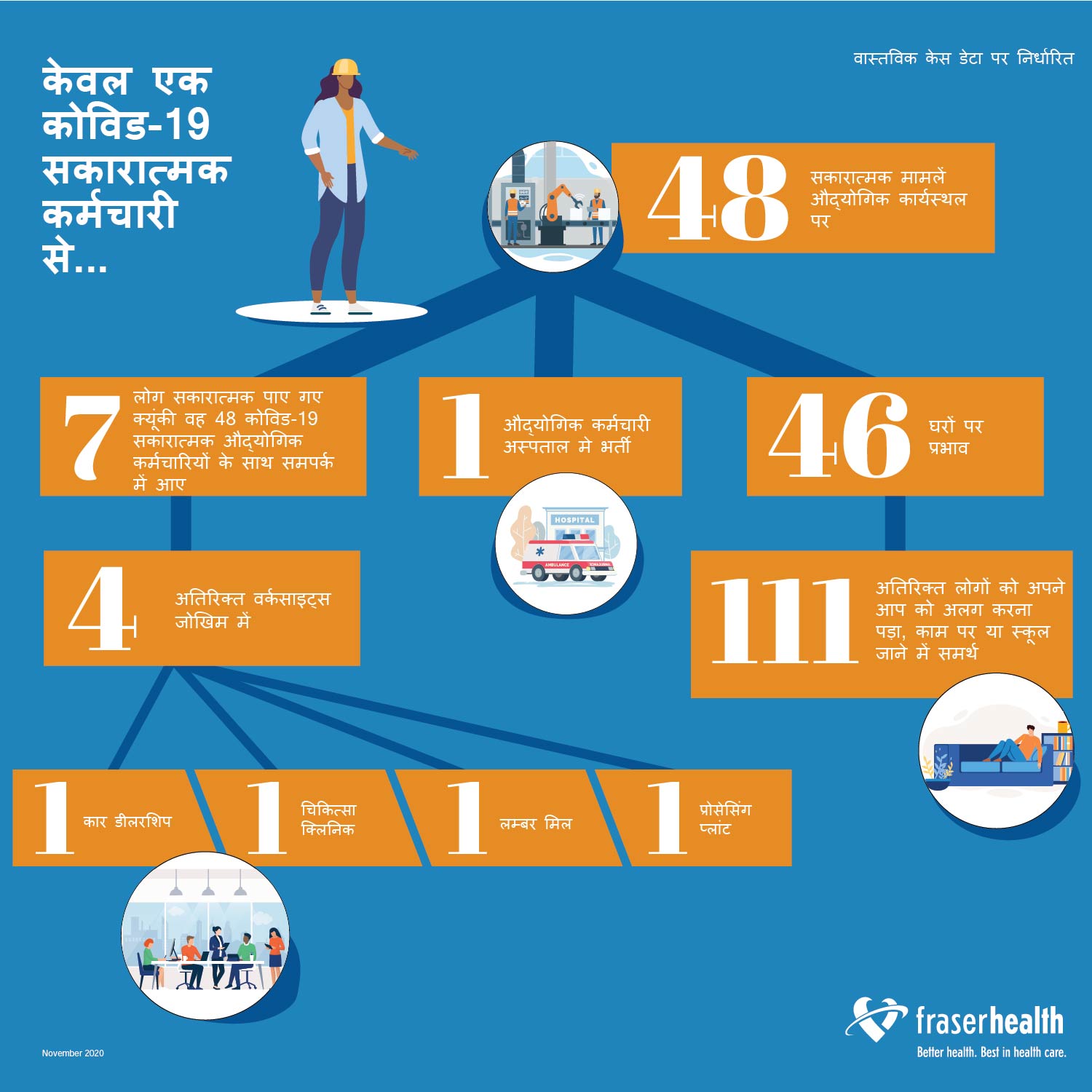 Worksite infographic in Hinid.