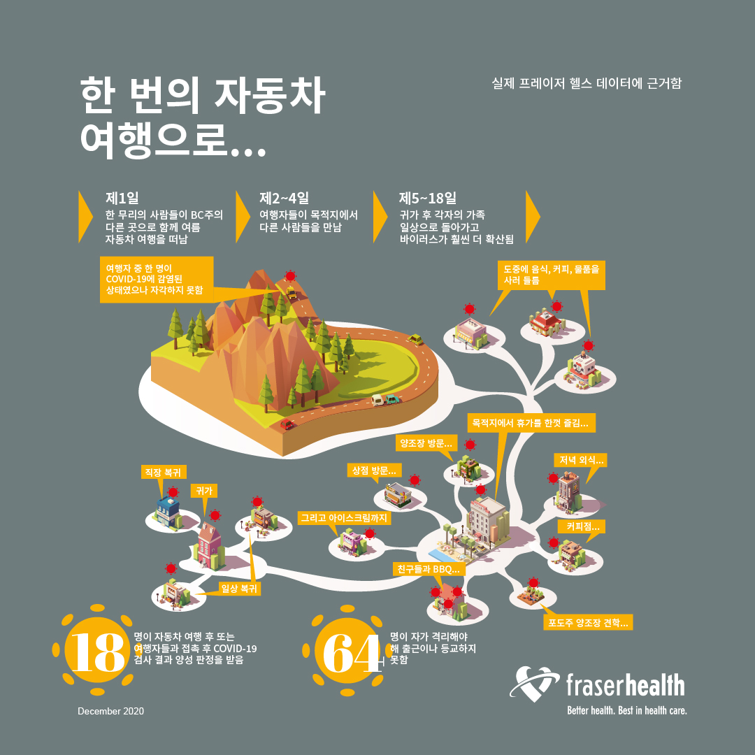 Road trip infographic in Korean