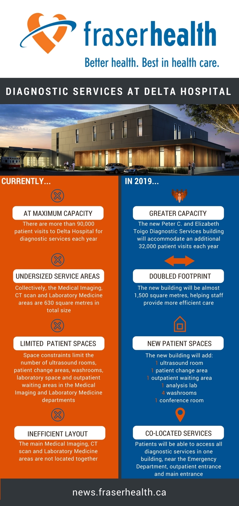 Infographic about Delta hospital