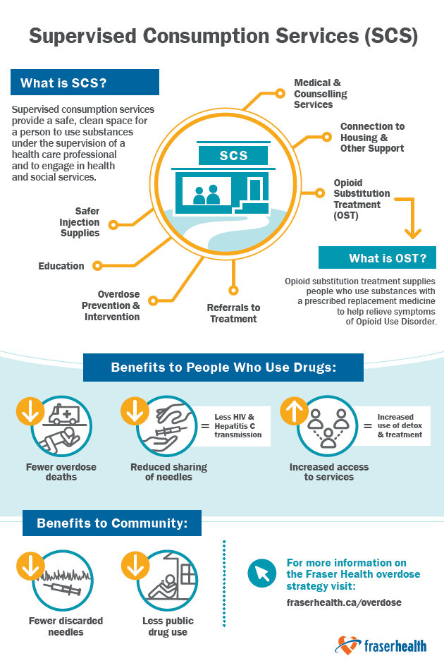 Infographic on supervised consumption services