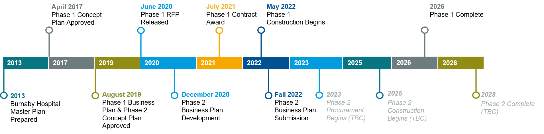 Burnaby hospital redevelopment project timeline July 2021