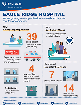 Infographic providing details about the renovation and upgrades at Eagle Ridge Hospital